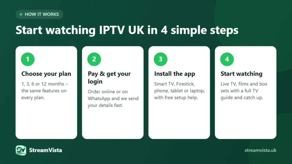 How to start IPTV UK in 4 steps: choose your plan, pay and get your login, install the app and start watching