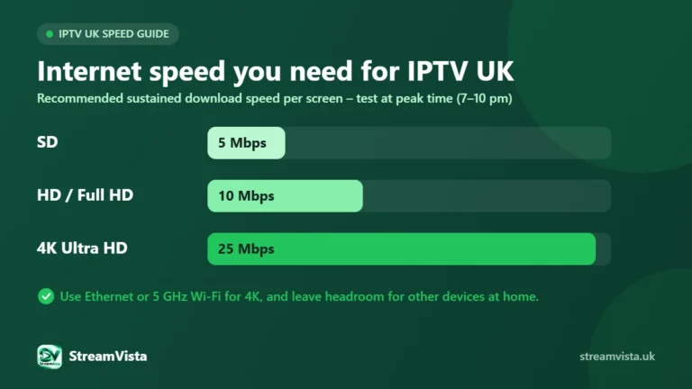 Internet speed for IPTV UK: 5 Mbps for SD, 10 Mbps for HD and 25 Mbps for 4K per screen